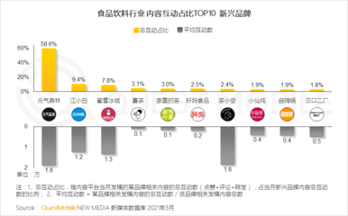 2021飲料行業數字化營銷洞察報告:網紅品牌搭乘數字化快車，食品飲料掀動新國潮