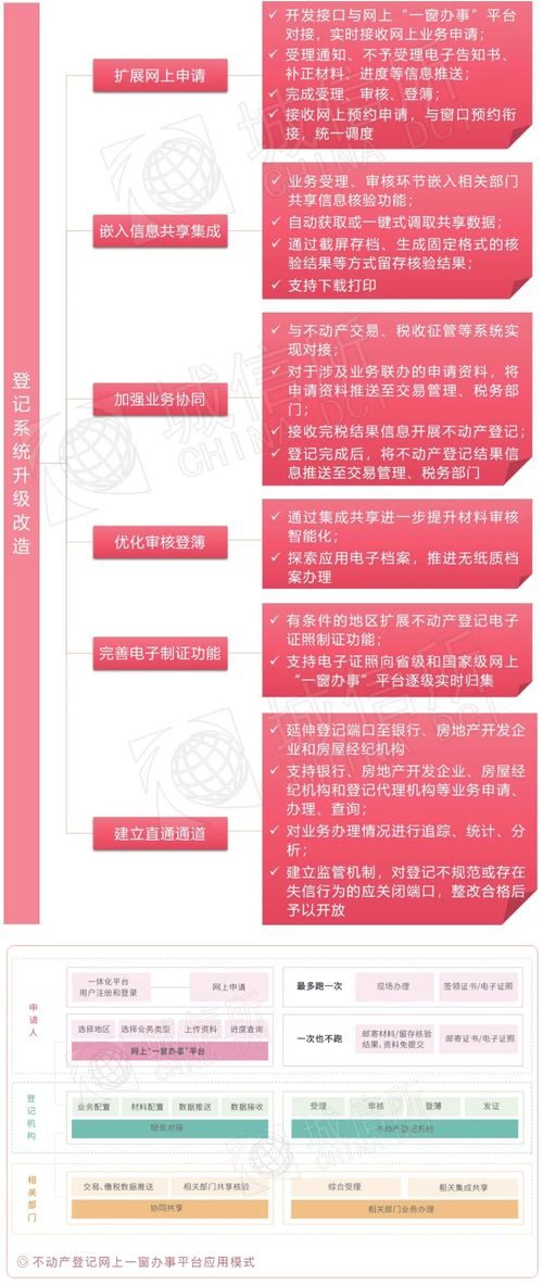 從關(guān)鍵詞讀懂互聯(lián)網(wǎng)時(shí)代不動(dòng)產(chǎn)登記建設(shè)指南與信息集成服務(wù)