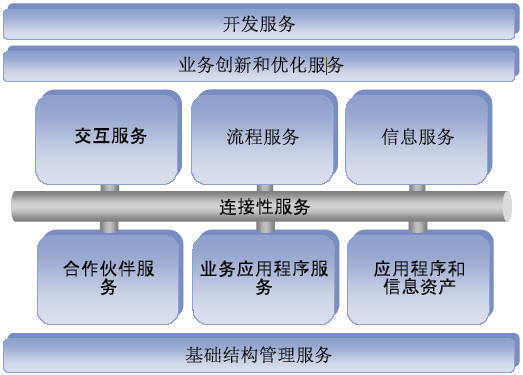 企業(yè)業(yè)務(wù)流程管理(BPM)與信息集成服務(wù)的深度融合路徑
